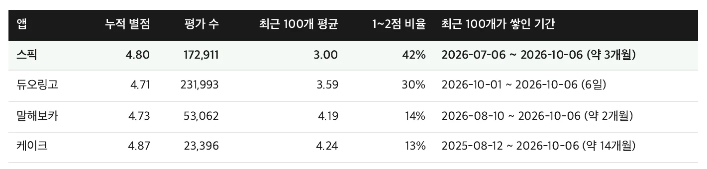 샘플의 영어 회화 앱 4종 비교표