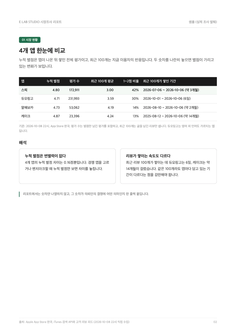 샘플 2쪽: 영어 회화 앱 4종 비교표